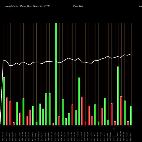Money Flow charts share MYFW First Western Financial, Inc. USA Stock exchange 