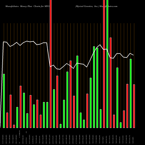 Money Flow charts share MYGN Myriad Genetics, Inc. USA Stock exchange 