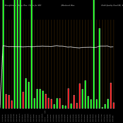 Money Flow charts share MYI Blackrock MuniYield Quality Fund III, Inc. USA Stock exchange 