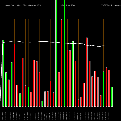 Money Flow charts share MYN Blackrock MuniYield New York Quality Fund, Inc. USA Stock exchange 