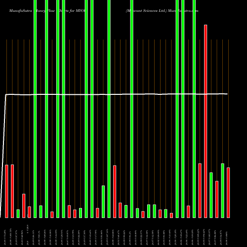 Money Flow charts share MYOV Myovant Sciences Ltd. USA Stock exchange 