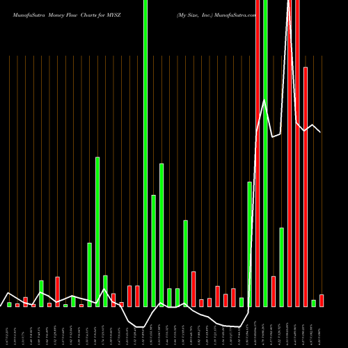 Money Flow charts share MYSZ My Size, Inc. USA Stock exchange 