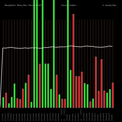 Money Flow charts share NAC Nuveen California Quality Municipal Income Fund USA Stock exchange 