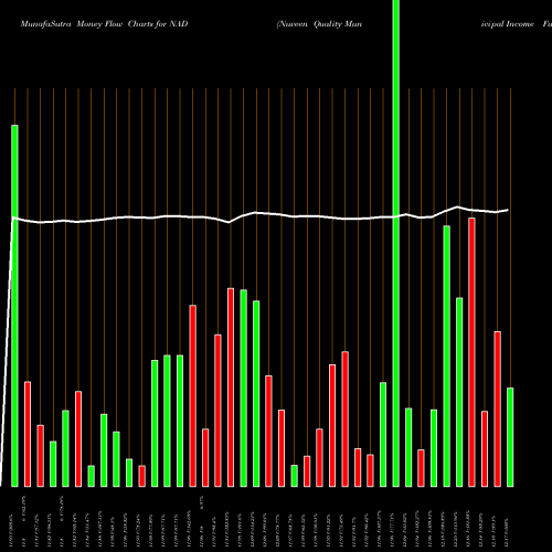 Money Flow charts share NAD Nuveen Quality Municipal Income Fund USA Stock exchange 
