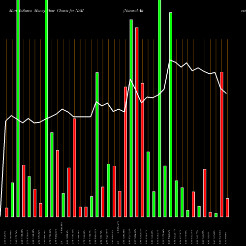 Money Flow charts share NAII Natural Alternatives International, Inc. USA Stock exchange 
