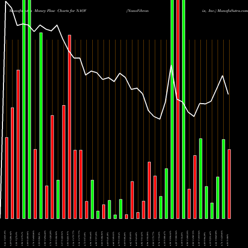 Money Flow charts share NAOV NanoVibronix, Inc. USA Stock exchange 