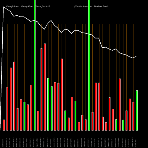 Money Flow charts share NAT Nordic American Tankers Limited USA Stock exchange 