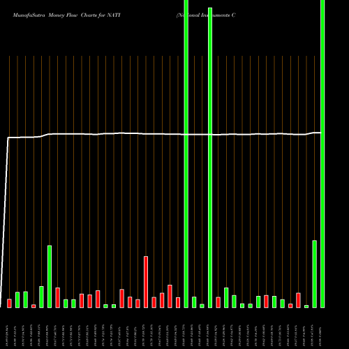 Money Flow charts share NATI National Instruments Corporation USA Stock exchange 