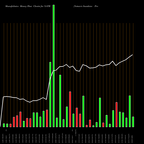 Money Flow charts share NATR Nature's Sunshine Products, Inc. USA Stock exchange 