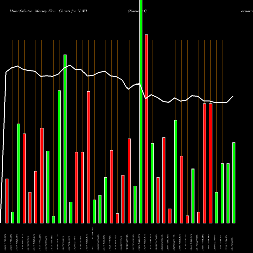 Money Flow charts share NAVI Navient Corporation USA Stock exchange 