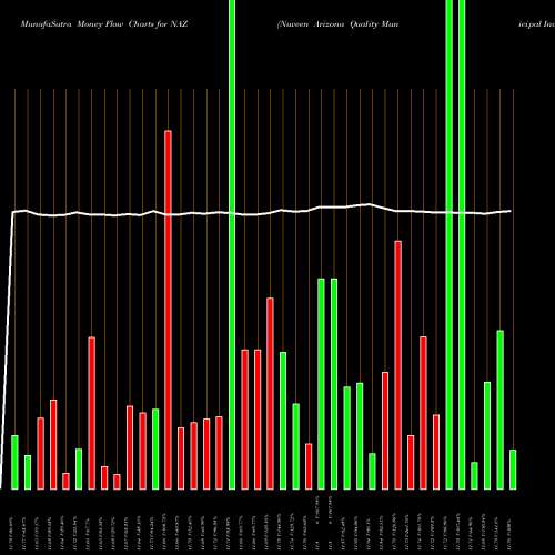 Money Flow charts share NAZ Nuveen Arizona Quality Municipal Income Fund USA Stock exchange 