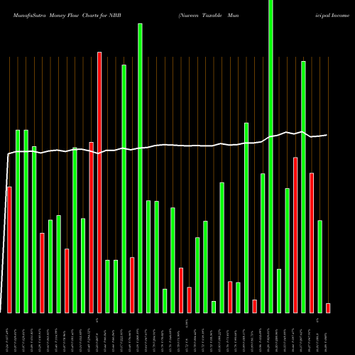 Money Flow charts share NBB Nuveen Taxable Municipal Income Fund USA Stock exchange 