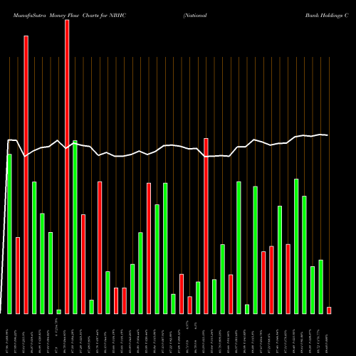 Money Flow charts share NBHC National Bank Holdings Corporation USA Stock exchange 