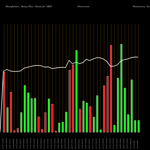 Money Flow charts share NBIX Neurocrine Biosciences, Inc. USA Stock exchange 