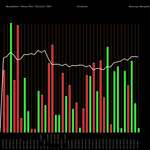 Money Flow charts share NBN Northeast Bancorp USA Stock exchange 