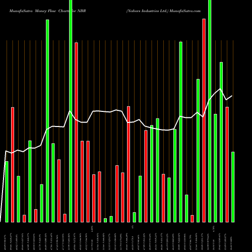Money Flow charts share NBR Nabors Industries Ltd. USA Stock exchange 