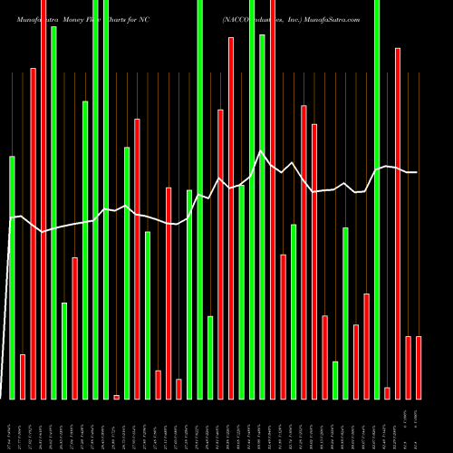 Money Flow charts share NC NACCO Industries, Inc. USA Stock exchange 