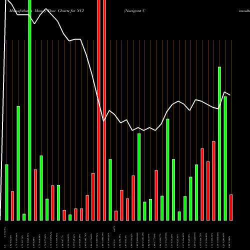 Money Flow charts share NCI Navigant Consulting, Inc. USA Stock exchange 