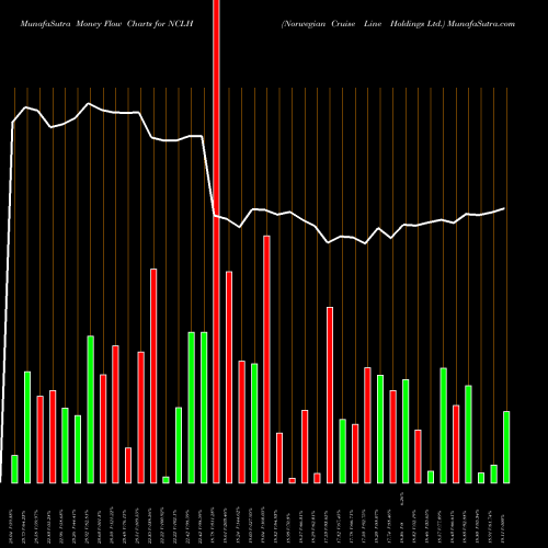 Money Flow charts share NCLH Norwegian Cruise Line Holdings Ltd. USA Stock exchange 