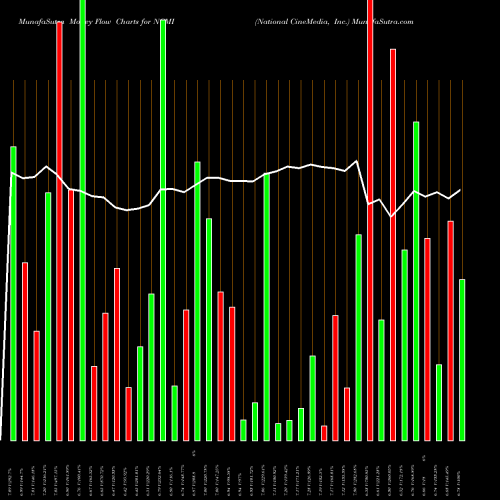 Money Flow charts share NCMI National CineMedia, Inc. USA Stock exchange 