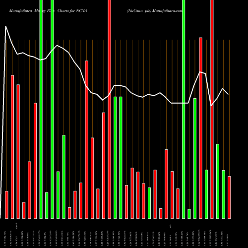 Money Flow charts share NCNA NuCana Plc USA Stock exchange 