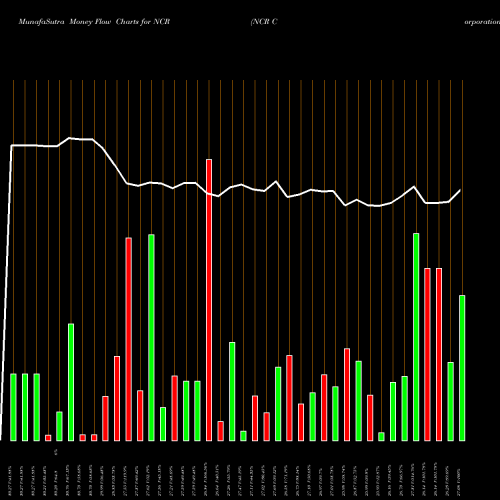 Money Flow charts share NCR NCR Corporation USA Stock exchange 