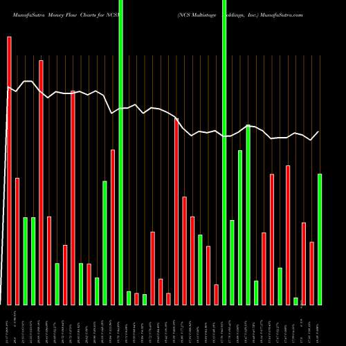 Money Flow charts share NCSM NCS Multistage Holdings, Inc. USA Stock exchange 