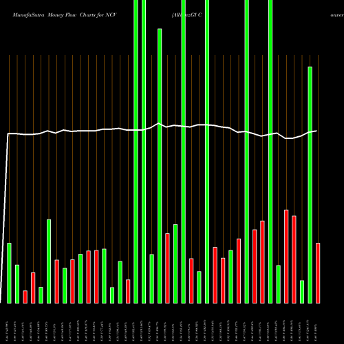 Money Flow charts share NCV AllianzGI Convertible & Income Fund USA Stock exchange 