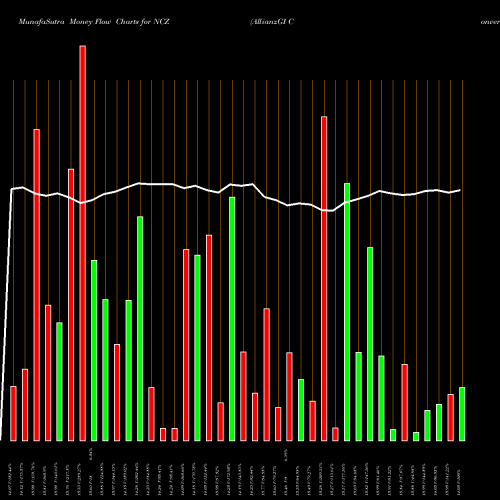 Money Flow charts share NCZ AllianzGI Convertible & Income Fund II USA Stock exchange 