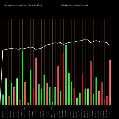 Money Flow charts share NDAQ Nasdaq, Inc. USA Stock exchange 