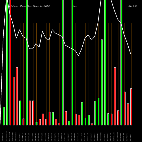 Money Flow charts share NDLS Noodles & Company USA Stock exchange 