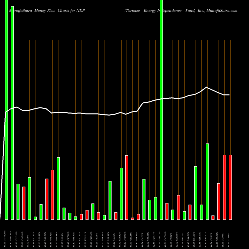 Money Flow charts share NDP Tortoise Energy Independence Fund, Inc. USA Stock exchange 