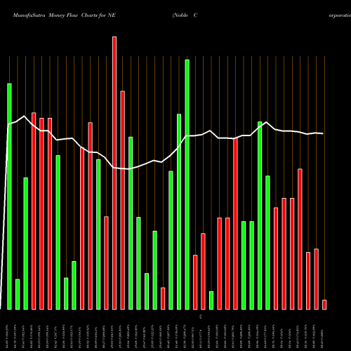 Money Flow charts share NE Noble Corporation USA Stock exchange 