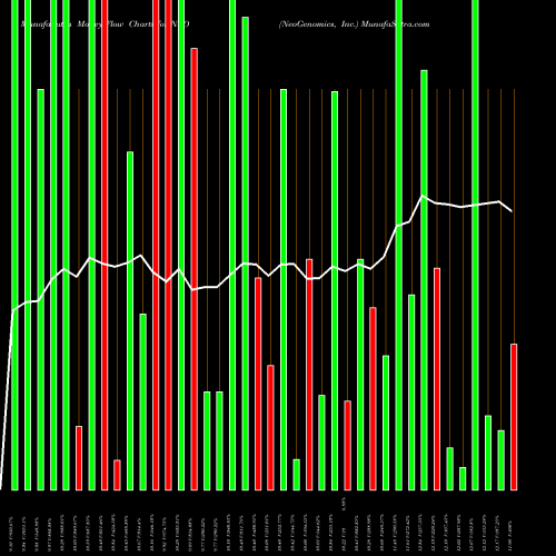 Money Flow charts share NEO NeoGenomics, Inc. USA Stock exchange 