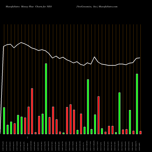 Money Flow charts share NEO NeoGenomics, Inc. USA Stock exchange 
