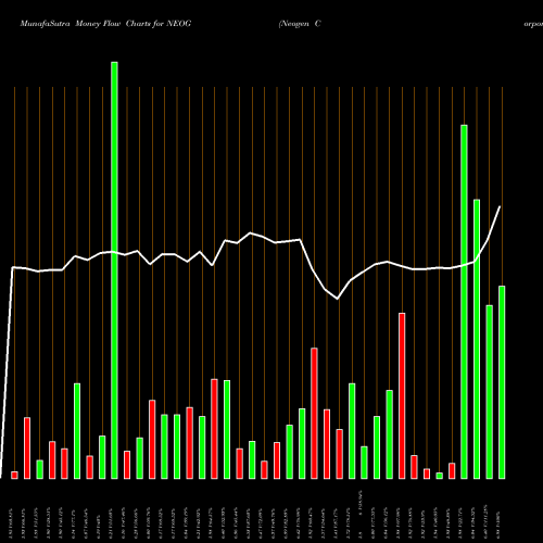 Money Flow charts share NEOG Neogen Corporation USA Stock exchange 