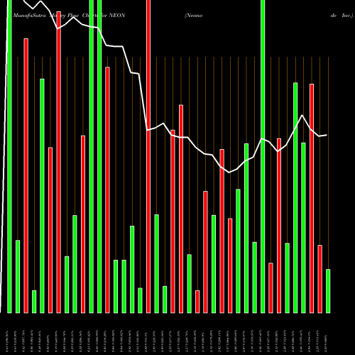 Money Flow charts share NEON Neonode Inc. USA Stock exchange 