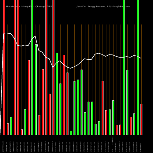 Money Flow charts share NEP NextEra Energy Partners, LP USA Stock exchange 