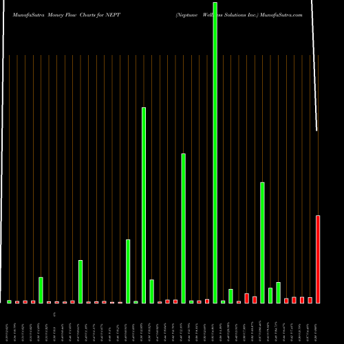 Money Flow charts share NEPT Neptune Wellness Solutions Inc. USA Stock exchange 
