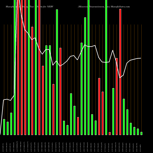 Money Flow charts share NERV Minerva Neurosciences, Inc USA Stock exchange 