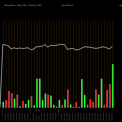 Money Flow charts share NEU NewMarket Corporation USA Stock exchange 