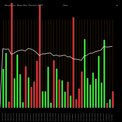 Money Flow charts share NEWT Newtek Business Services Corp. USA Stock exchange 