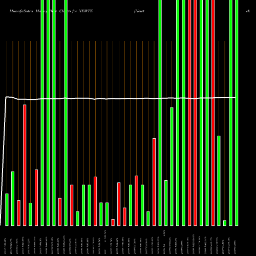 Money Flow charts share NEWTZ Newtek Business Services Corp. USA Stock exchange 