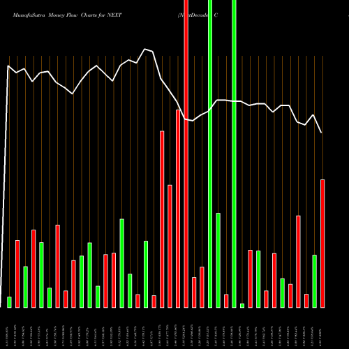 Money Flow charts share NEXT NextDecade Corporation USA Stock exchange 