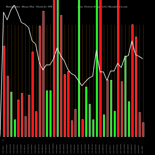 Money Flow charts share NFE New Fortress Energy LLC USA Stock exchange 