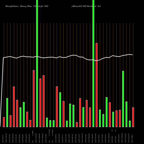 Money Flow charts share NFJ AllianzGI NFJ Dividend, Interest & Premium Strategy Fund USA Stock exchange 