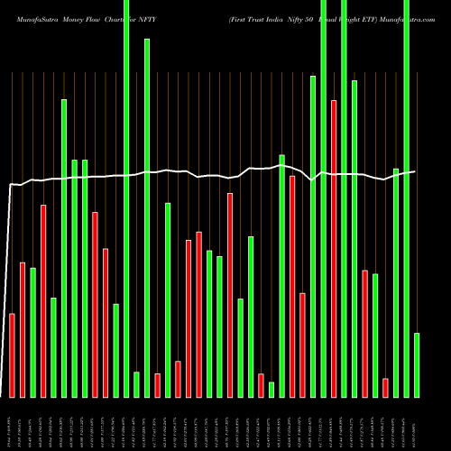 Money Flow charts share NFTY First Trust India Nifty 50 Equal Weight ETF USA Stock exchange 