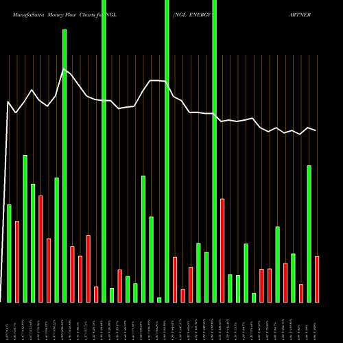 Money Flow charts share NGL NGL ENERGY PARTNERS LP USA Stock exchange 