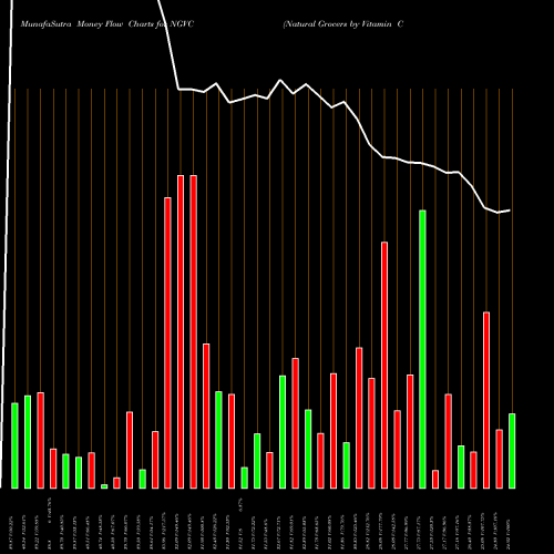 Money Flow charts share NGVC Natural Grocers By Vitamin Cottage, Inc. USA Stock exchange 