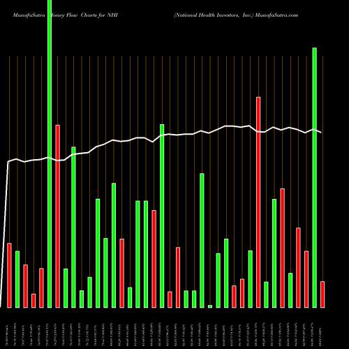 Money Flow charts share NHI National Health Investors, Inc. USA Stock exchange 